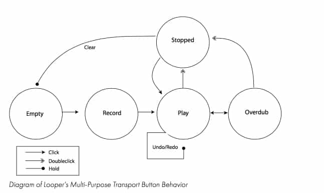 multi-purpose transport button working diagram